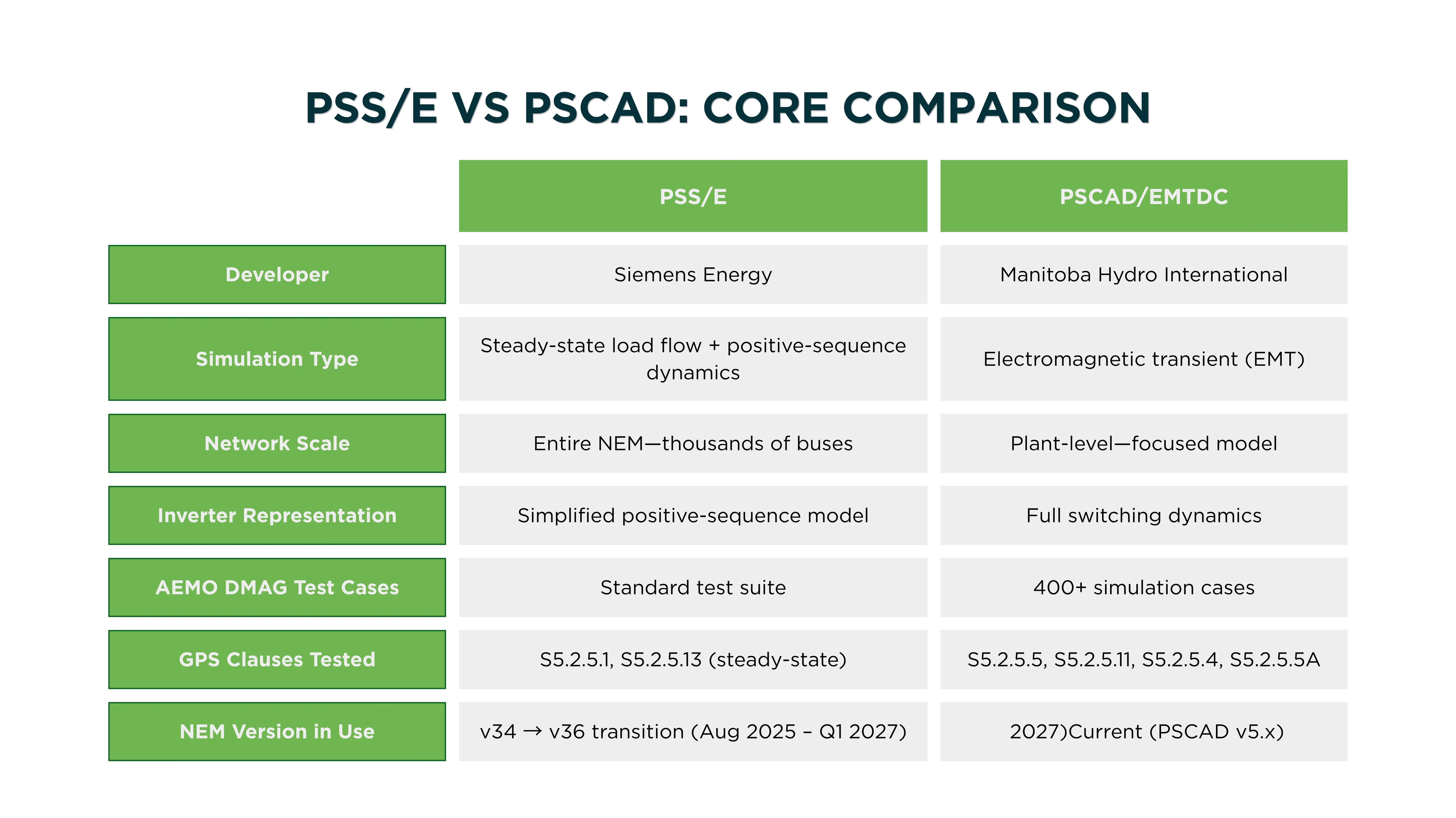 PSS/E vs PSCAD