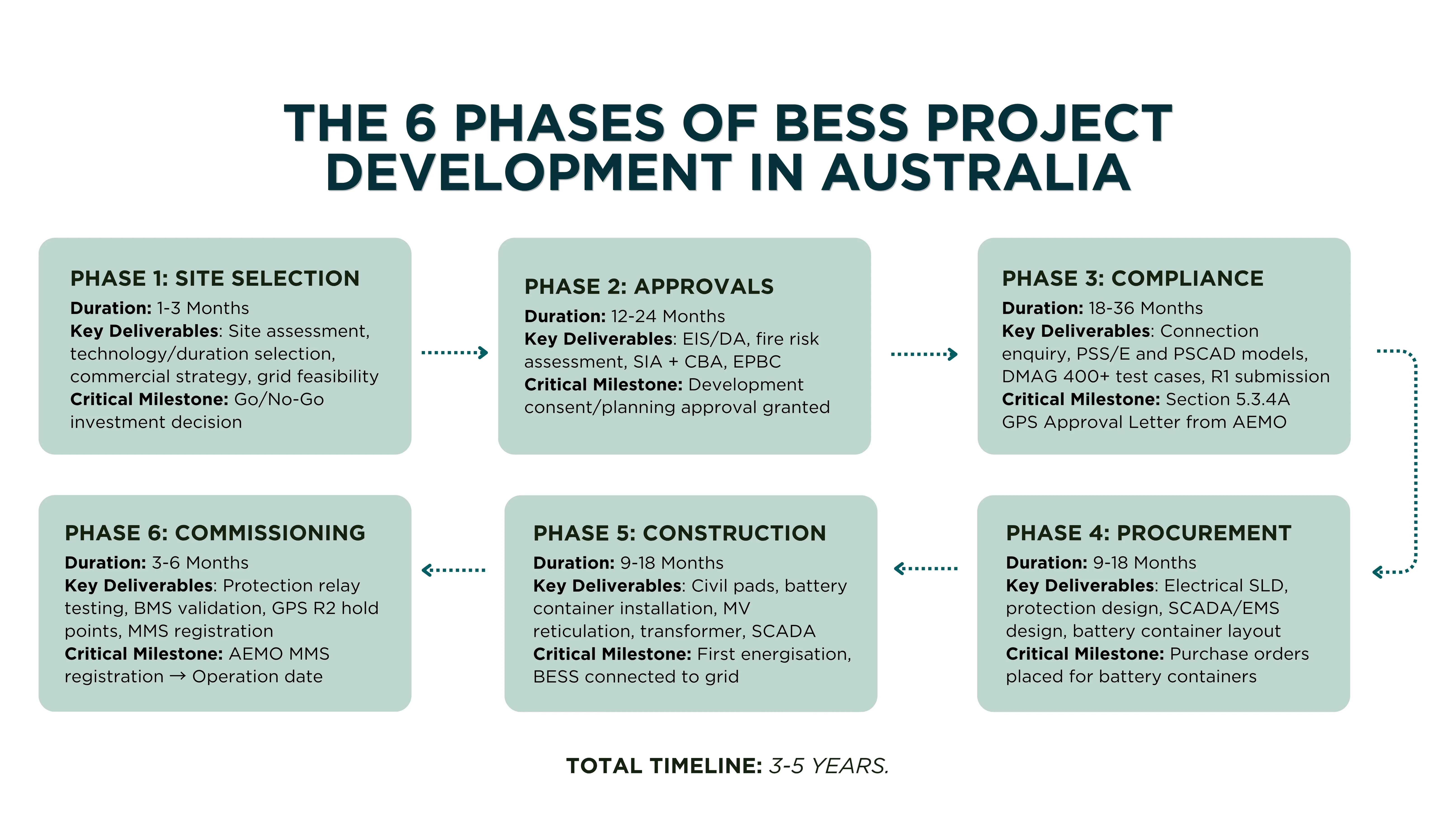 Phases of BESS development