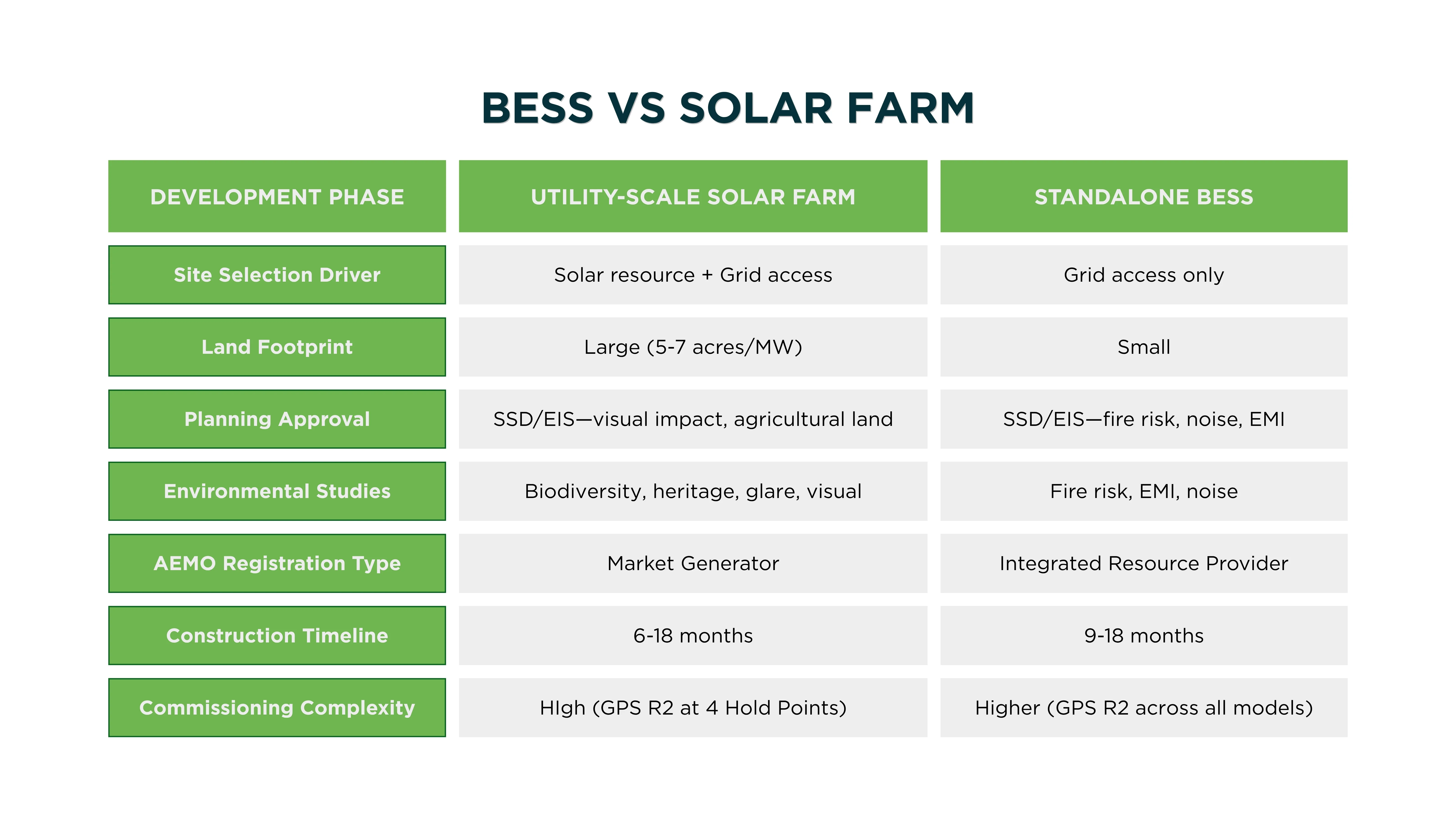 BESS vs Solar farm
