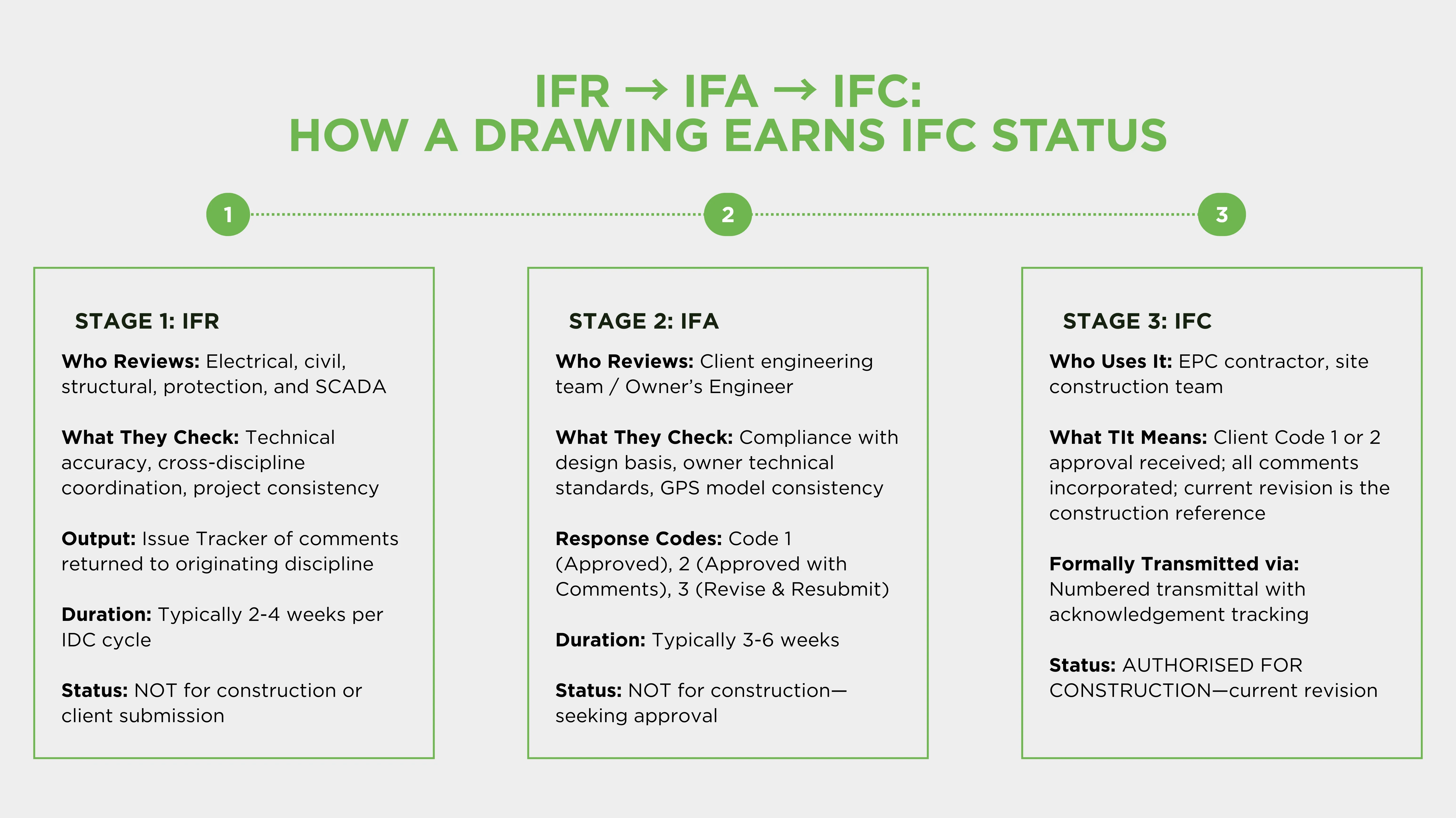 IFR to IFA to IFC