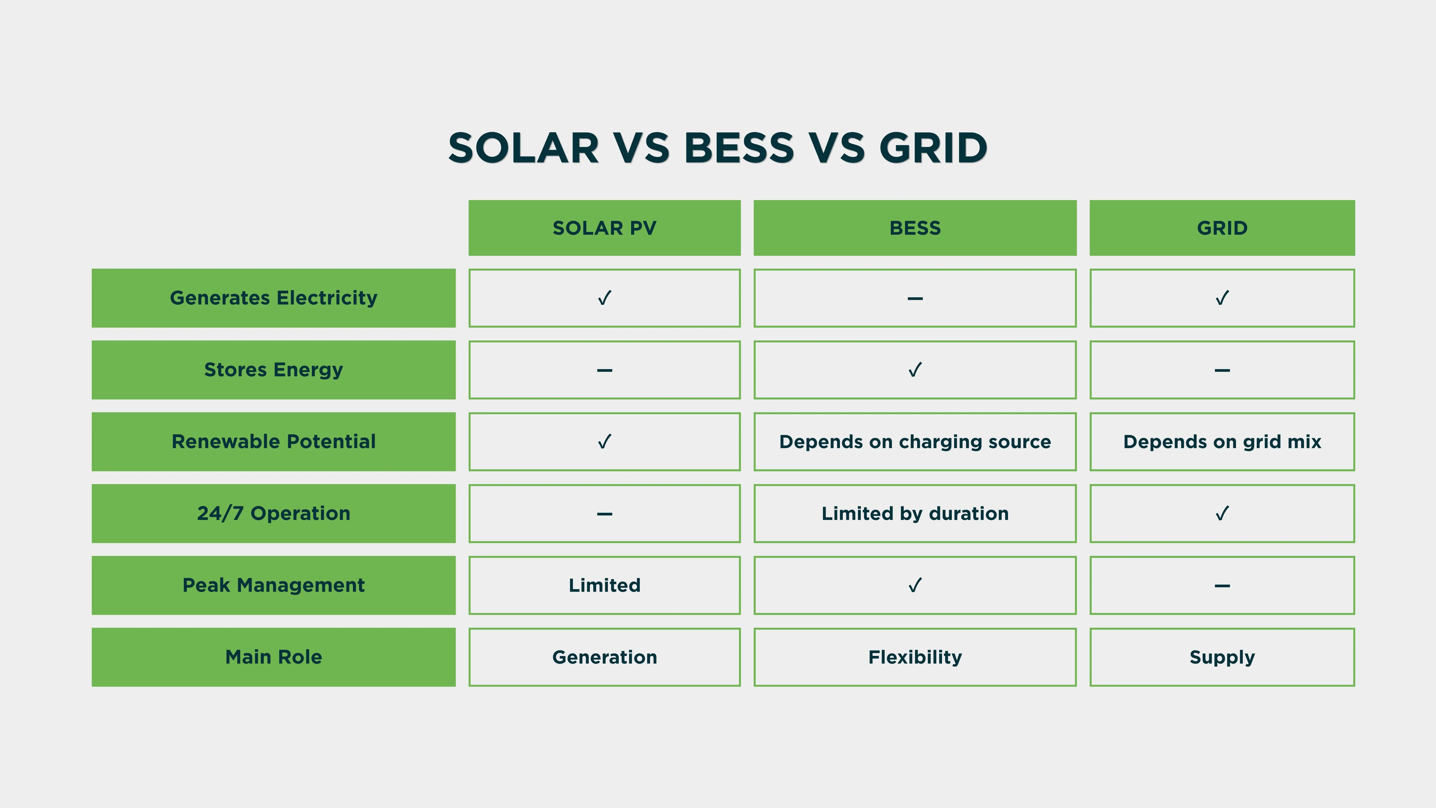 Solar vs BESS vs Grid