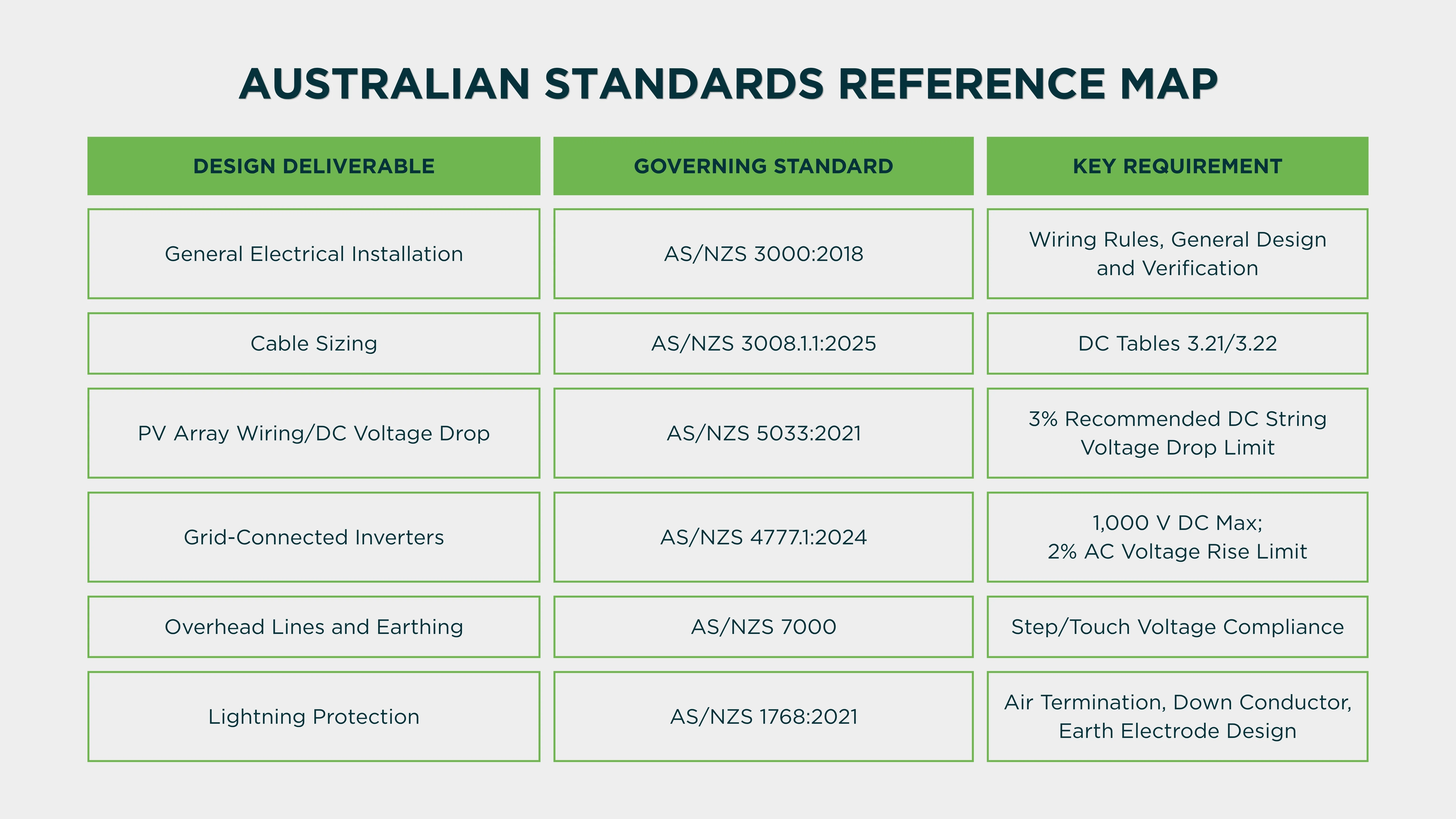 Australian standards reference map