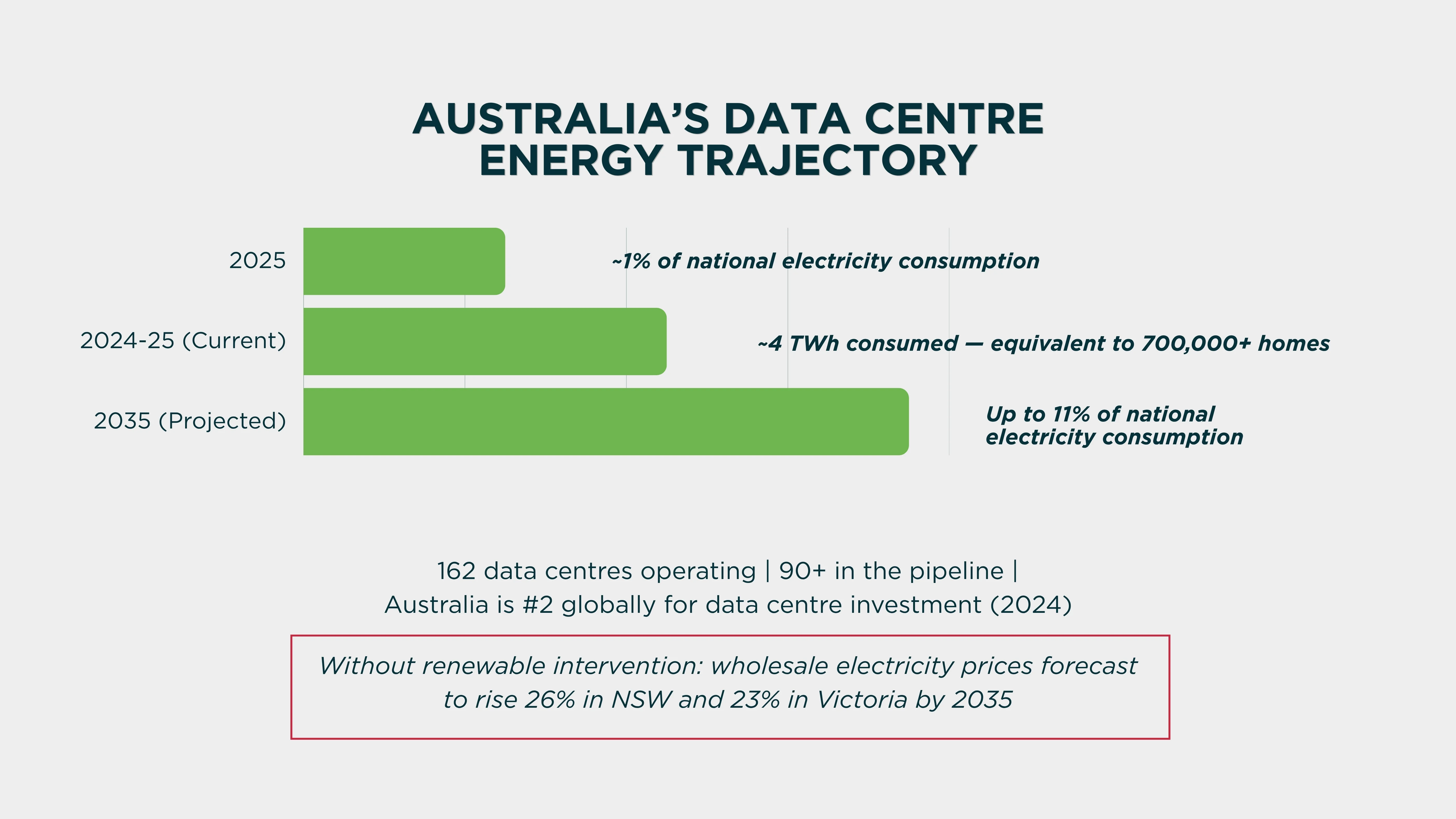 Australia’s data centre energy trajectory