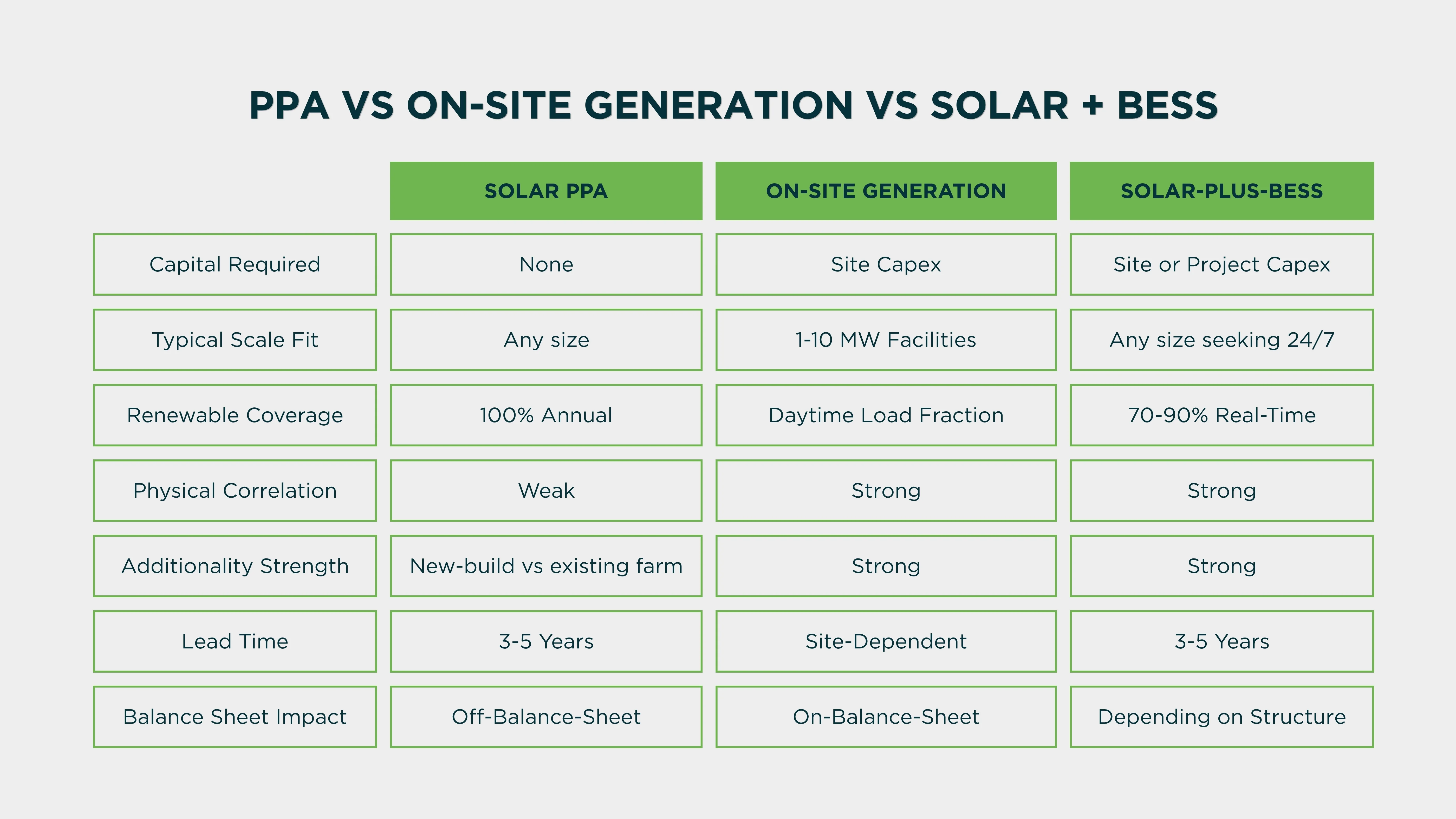 PPA vs On-site generation vs Solar and BESS