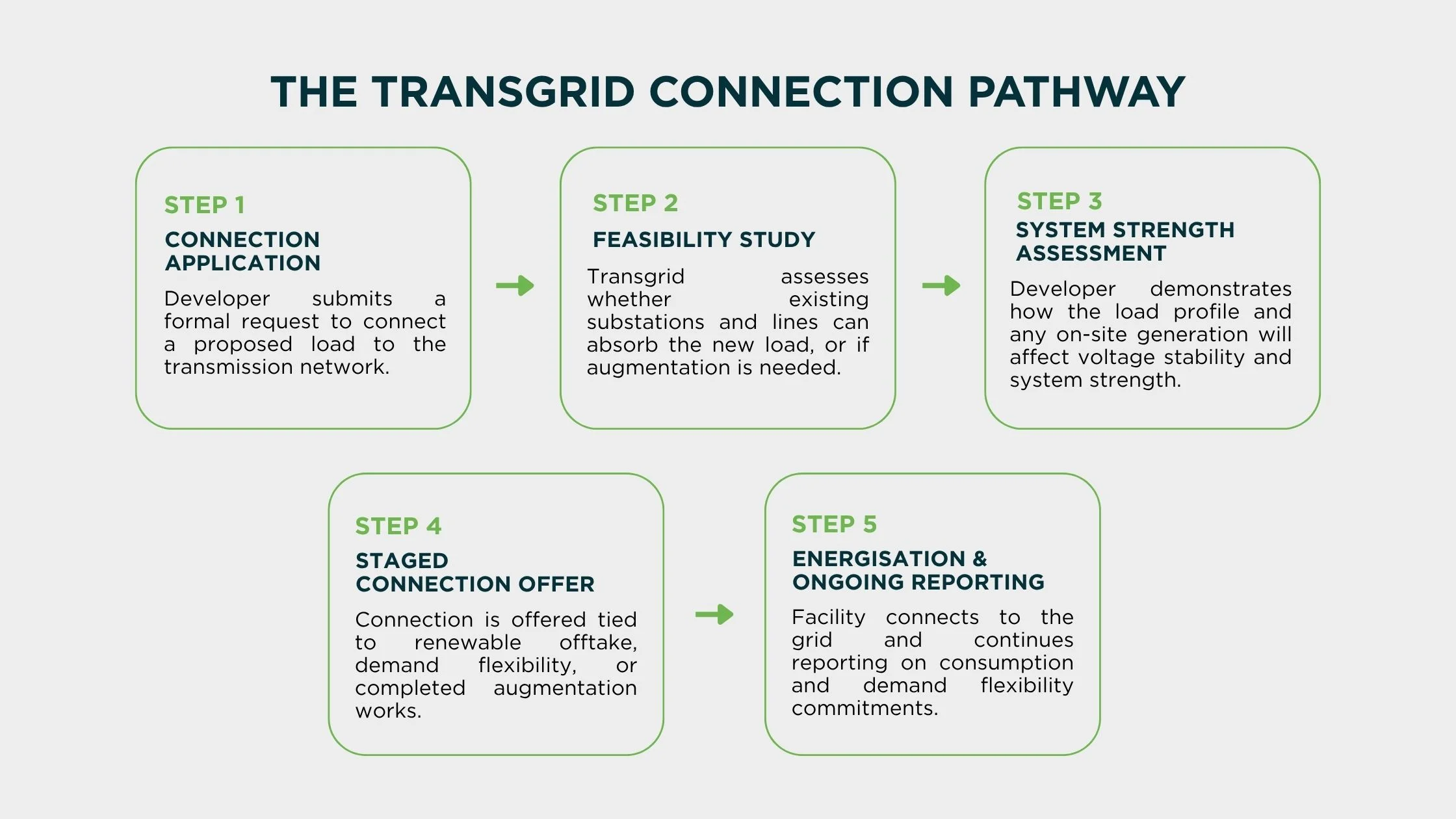 Transgrid connection pathway
