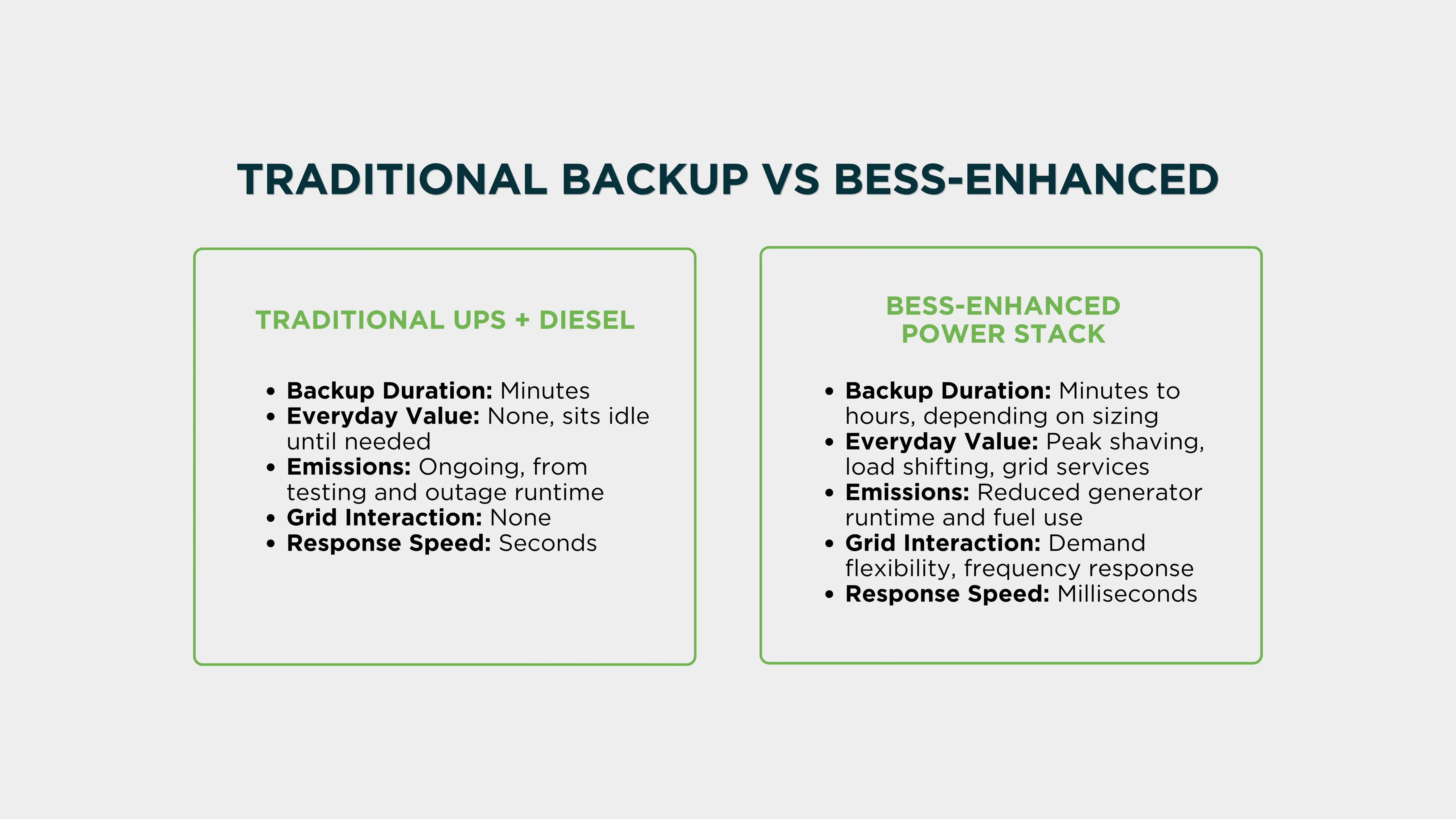 Traditional backup vs BESS-enhanced power stack