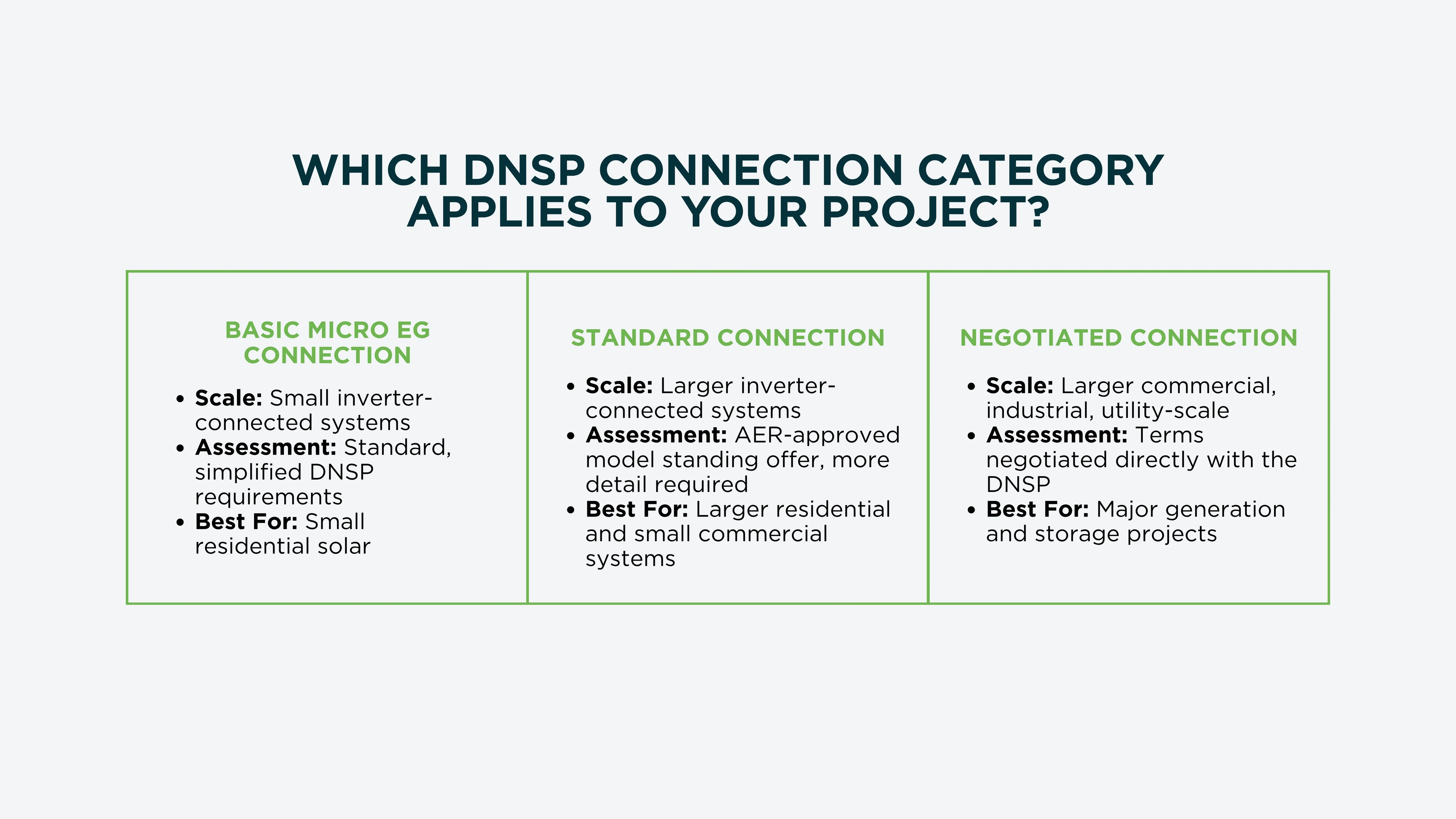 DNSP connection categories