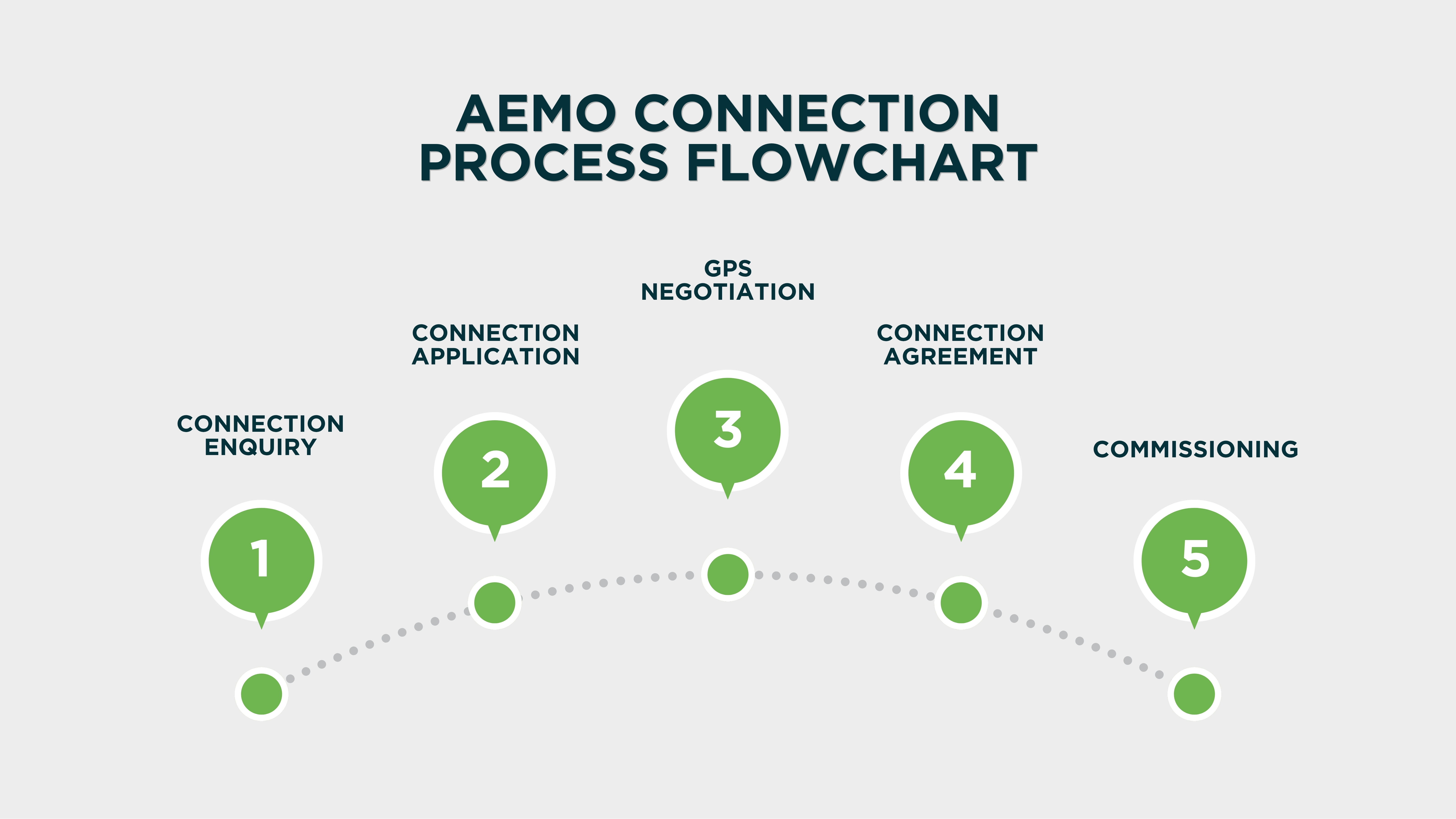 The AEMO connection process