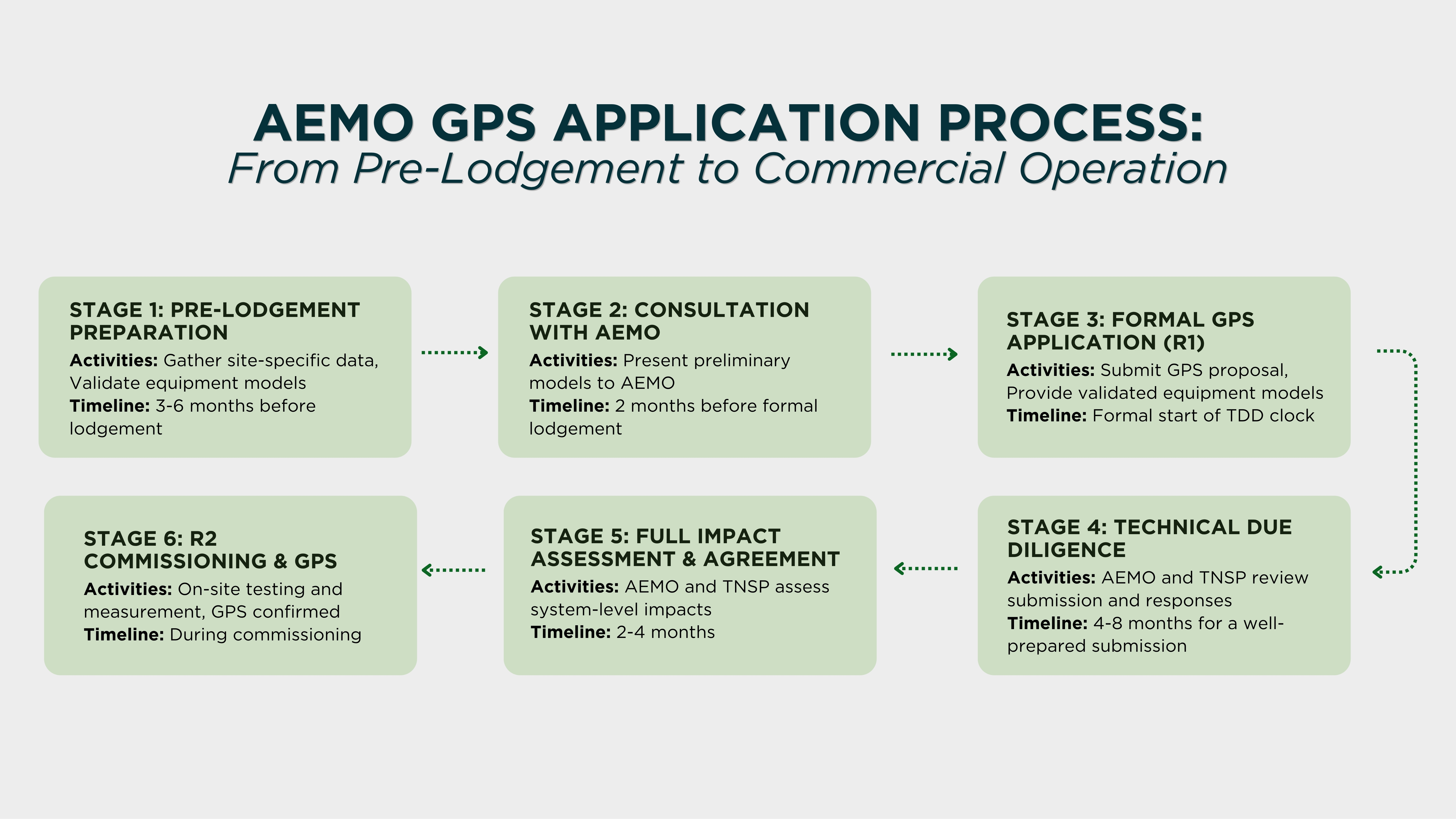 AEMO GPS application process AEMO GPS application process