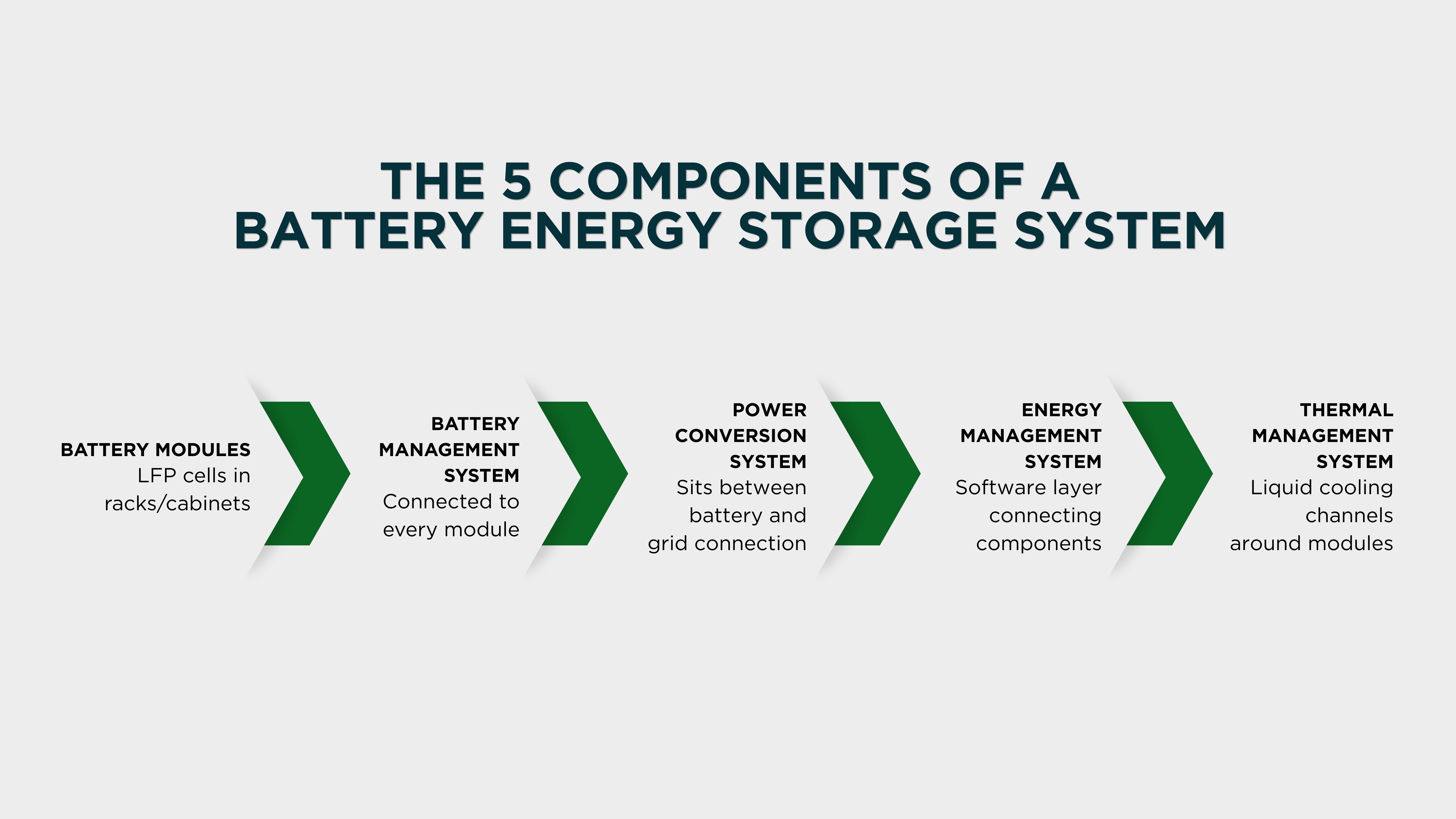 The five components of a BESS
