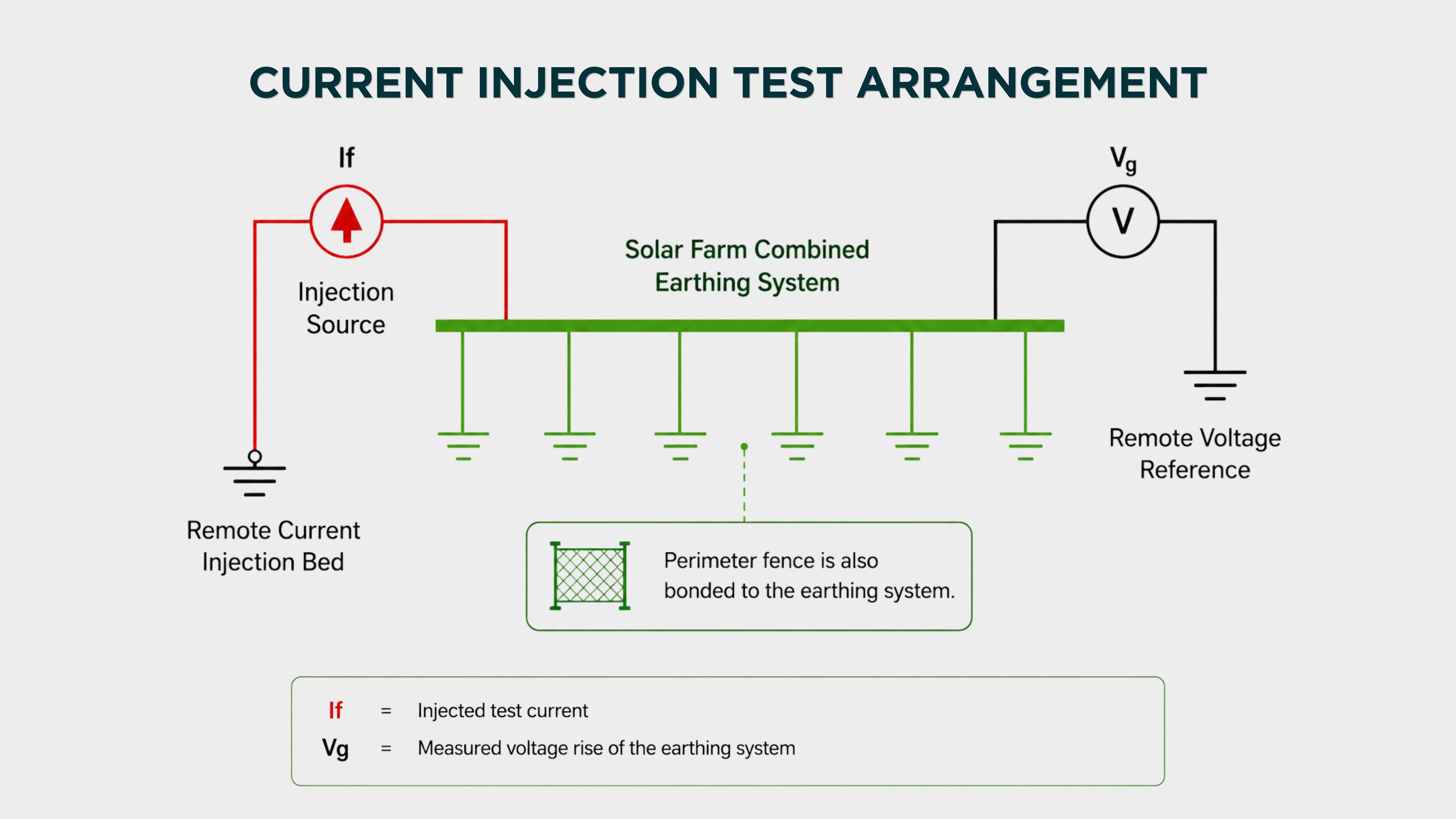 The Current Injection Test arrangement The Current Injection Test arrangement