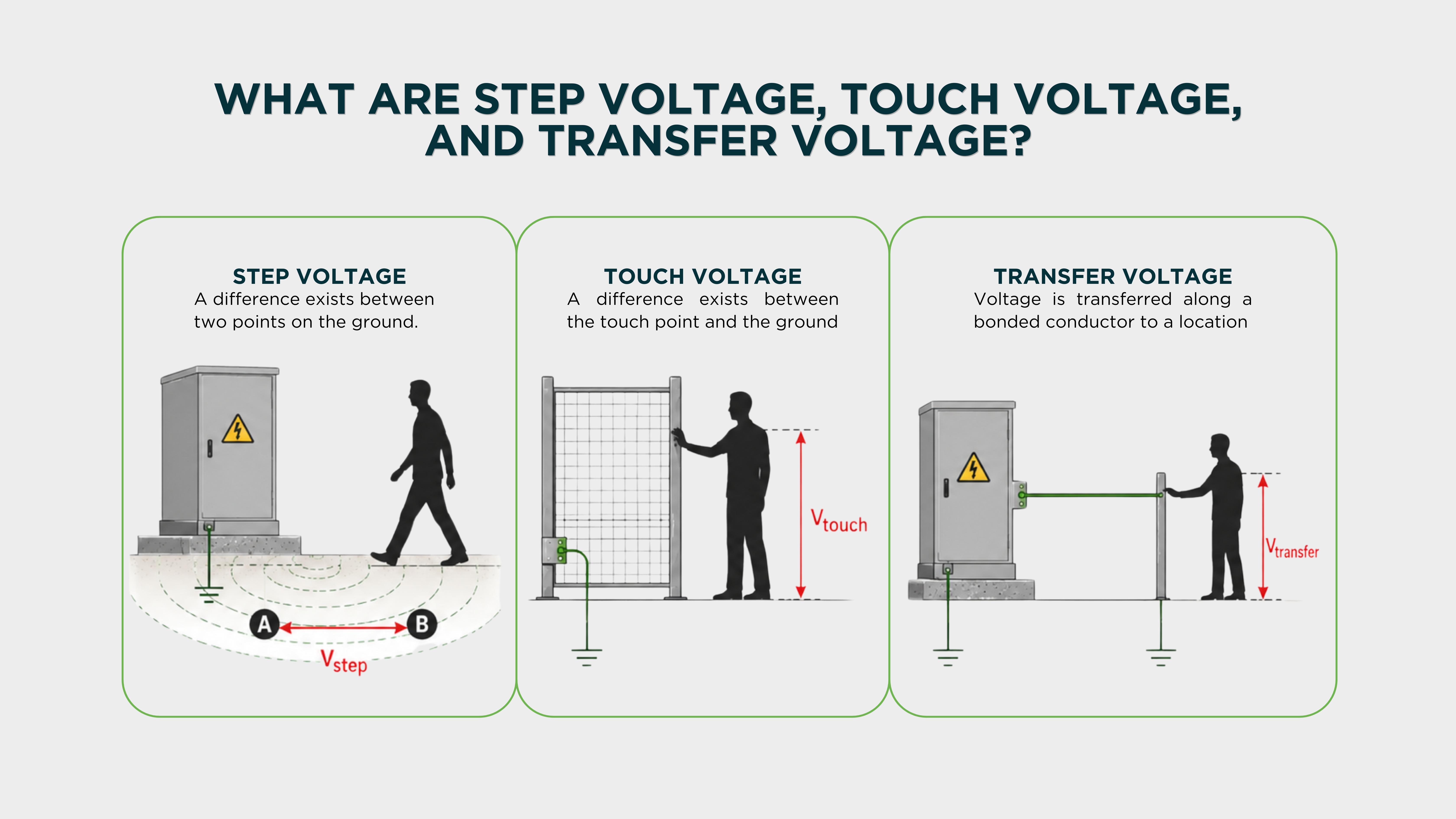 Step Voltage, Touch Voltage, and Transfer Voltage Step Voltage, Touch Voltage, and Transfer Voltage