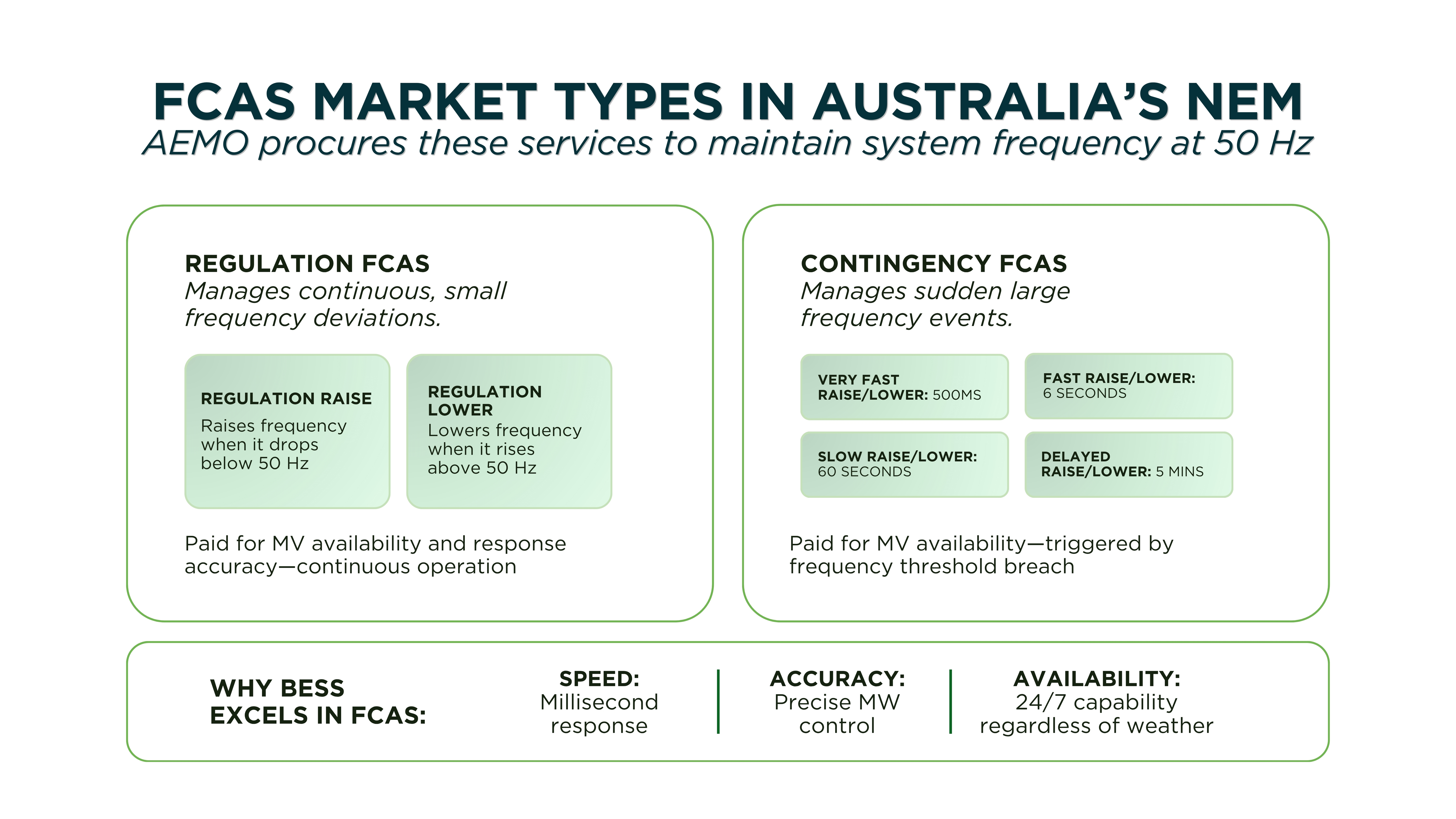 The two categories of FCAS